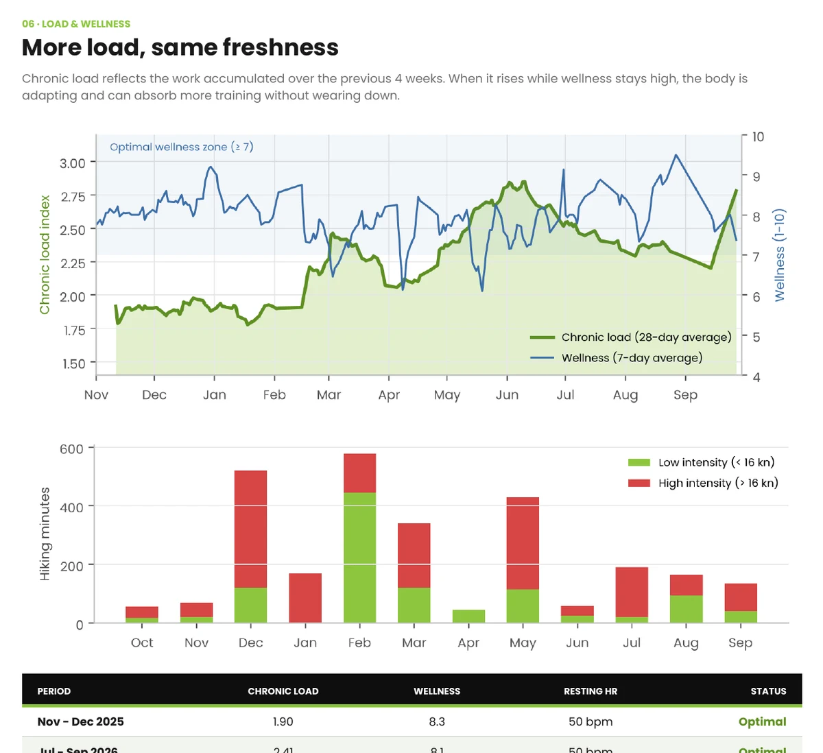 Training load and wellness over the season